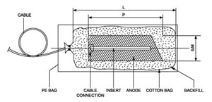 Prepackaged Mg anode(图3)